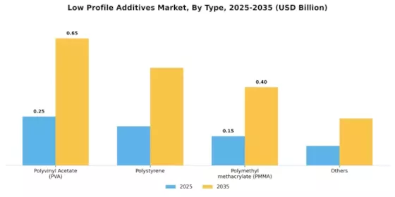 Low Profile Additives Market Segment Image 1