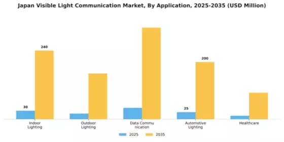 Japan Visible Light Communication Market Segment Image 0