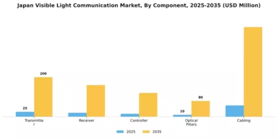 Japan Visible Light Communication Market Segment Image 1
