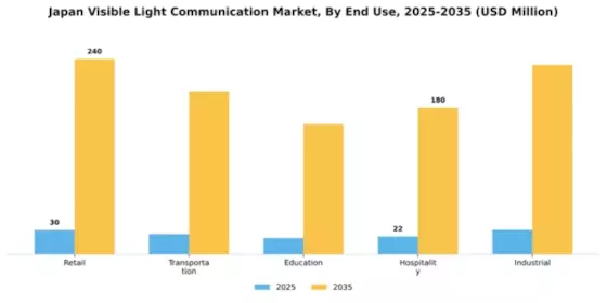 Japan Visible Light Communication Market Segment Image 2