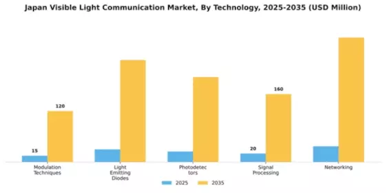 Japan Visible Light Communication Market Segment Image 3