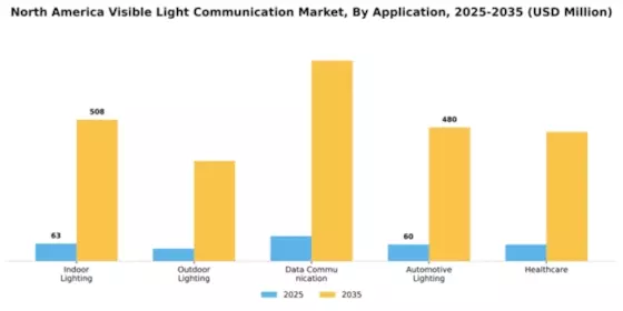 North America Visible Light Communication Market Segment Image 0