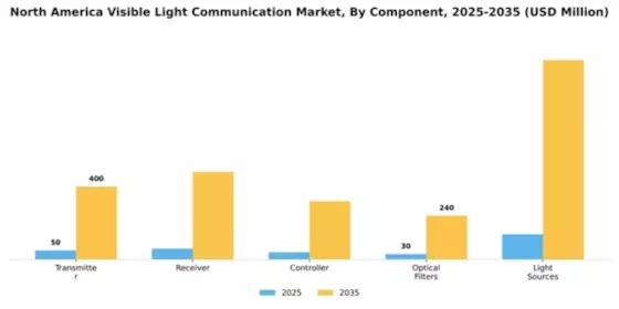 North America Visible Light Communication Market Segment Image 1