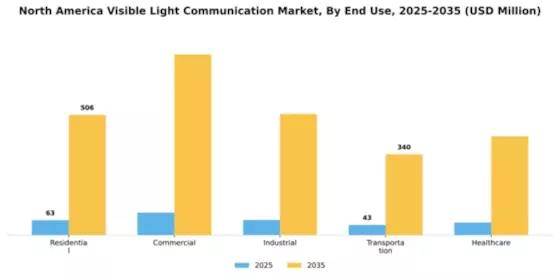 North America Visible Light Communication Market Segment Image 2