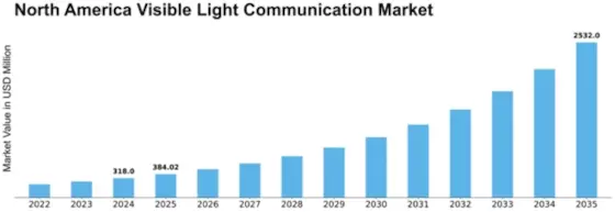 North America Visible Light Communication Market Size