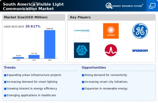 South America Visible Light Communication Market Infographic