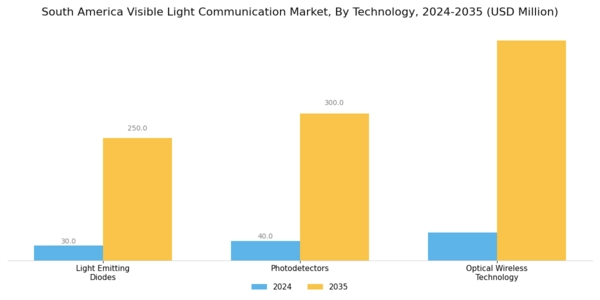 South America Visible Light Communication Market Segment Image 1