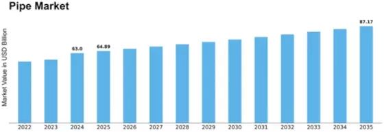 Europe Pipe Market Size