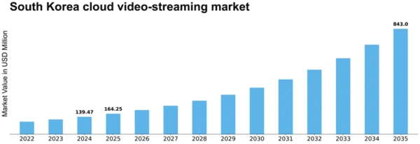 South Korea Cloud Video Streaming Market Size