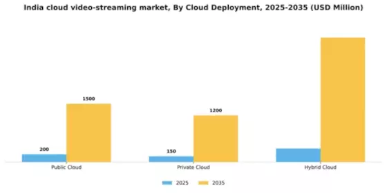 India Cloud Video Streaming Market Segment Image 0