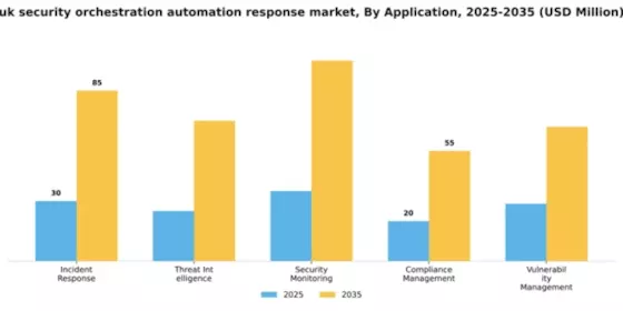 UK Security Orchestration Automation Response Market Segment Image 0