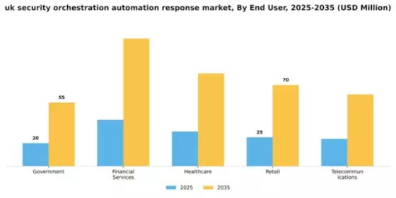 UK Security Orchestration Automation Response Market Segment Image 2