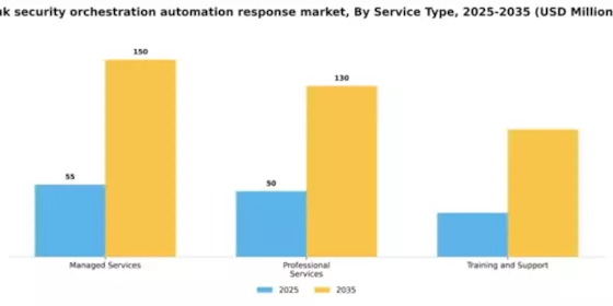 UK Security Orchestration Automation Response Market Segment Image 4