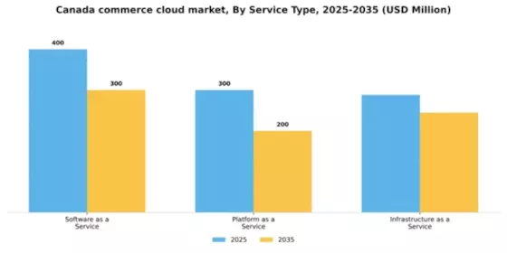 Canada Commerce Cloud Market Segment Image 3