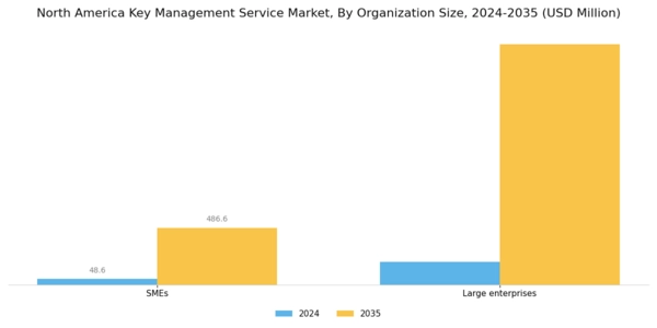 North America Key Management Service Market Segment Image 2