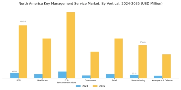 North America Key Management Service Market Segment Image 3