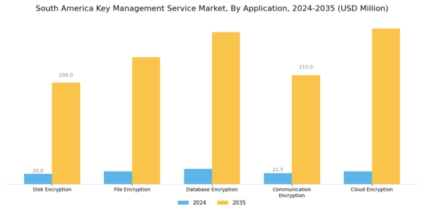 South America Key Management Service Market Segment Image 1