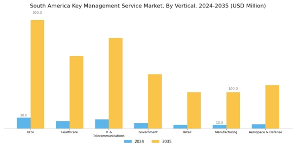 South America Key Management Service Market Segment Image 3