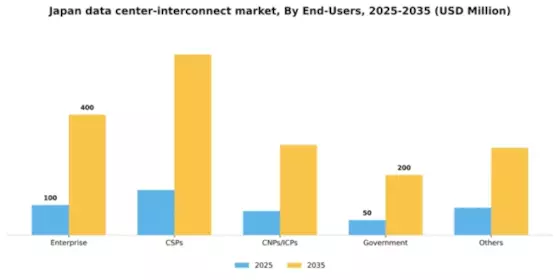 Japan Data Center Interconnect Market Segment Image 1