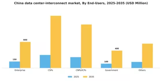 China Data Center Interconnect Market Segment Image 1