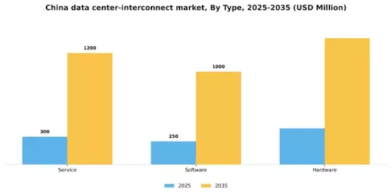 China Data Center Interconnect Market Segment Image 2