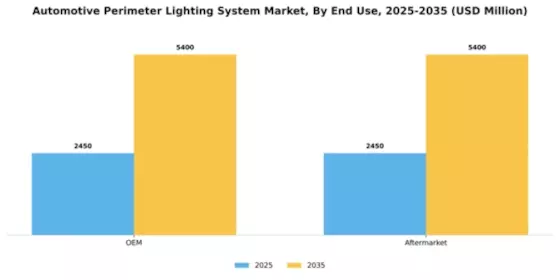 Automotive Perimeter Lighting System Market Segment Image 1