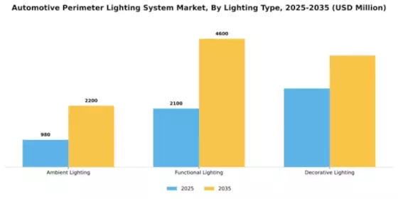 Automotive Perimeter Lighting System Market Segment Image 2