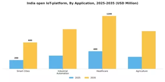 India Open IoT Platform Market Segment Image 0