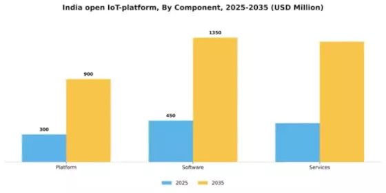 India Open IoT Platform Market Segment Image 1