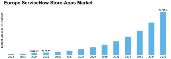 Europe Servicenow Store Apps Market Size
