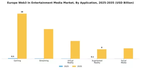 Europe Web3 In Entertainment Media Market Segment Image 0