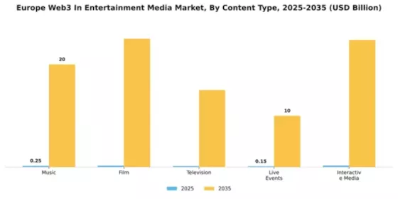 Europe Web3 In Entertainment Media Market Segment Image 1