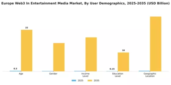 Europe Web3 In Entertainment Media Market Segment Image 3