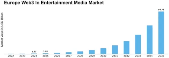 Europe Web3 In Entertainment Media Market Size
