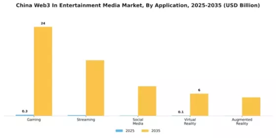 China Web3 In Entertainment Media Market Segment Image 0