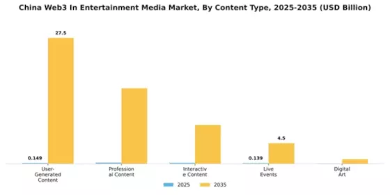 China Web3 In Entertainment Media Market Segment Image 1