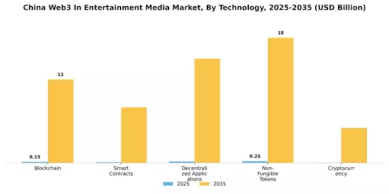 China Web3 In Entertainment Media Market Segment Image 2
