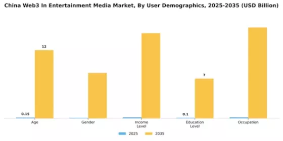 China Web3 In Entertainment Media Market Segment Image 3
