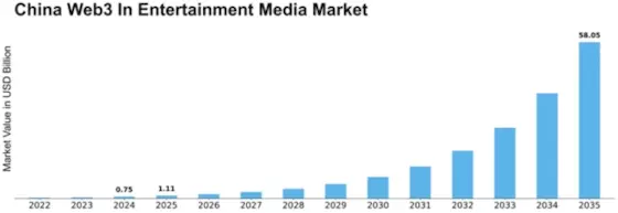 China Web3 In Entertainment Media Market Size