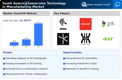 South America Immersive Technology In Manufacturing Market Infographic