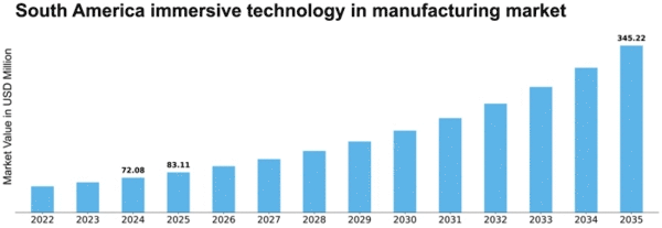 South America Immersive Technology In Manufacturing Market Size