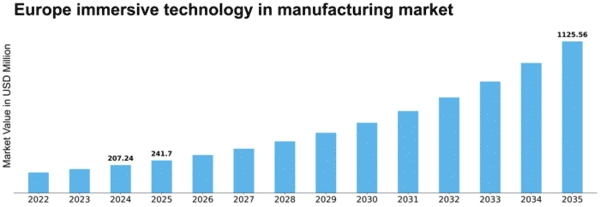 Europe Immersive Technology In Manufacturing Market Size