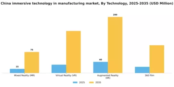 China Immersive Technology In Manufacturing Market Segment Image 2