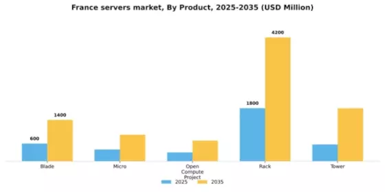France Servers Market Segment Image 3