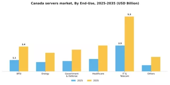 Canada Servers Market Segment Image 1