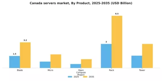 Canada Servers Market Segment Image 3