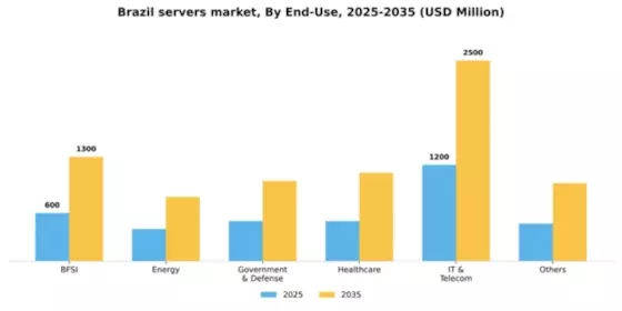Brazil Servers Market Segment Image 1