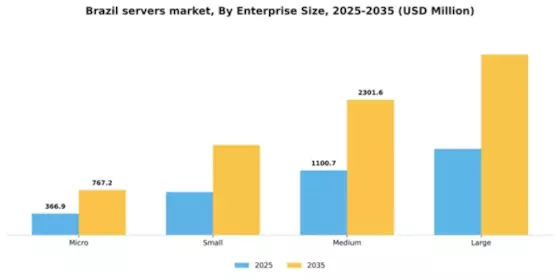 Brazil Servers Market Segment Image 2