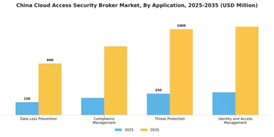 China Cloud Access Security Broker Market Segment Image 0