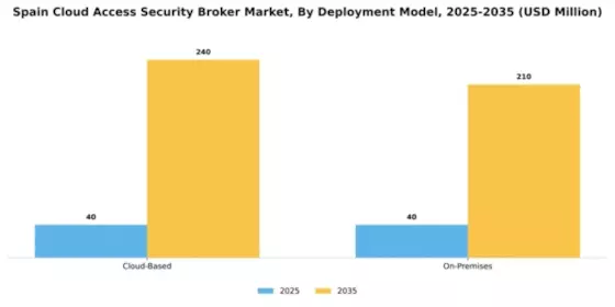 Spain Cloud Access Security Broker Market Segment Image 1